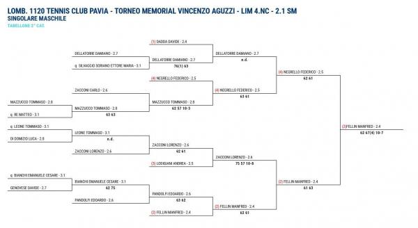 Tabellone Torneo